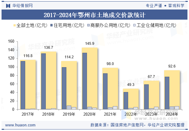 2017-2024年鄂州市土地成交价款统计