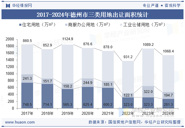 2017-2024年德州市三类用地出让面积统计
