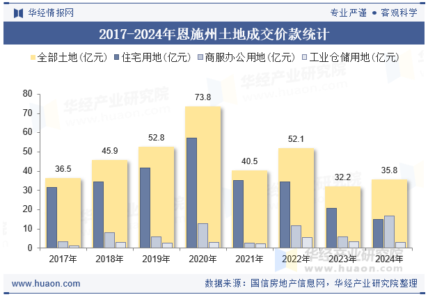 2017-2024年恩施州土地成交价款统计