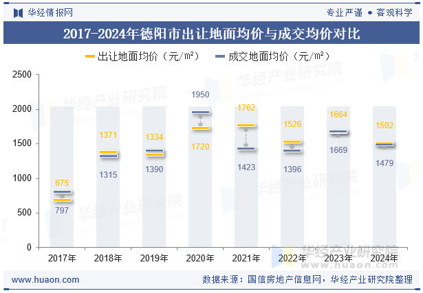 2017-2024年德阳市出让地面均价与成交均价对比