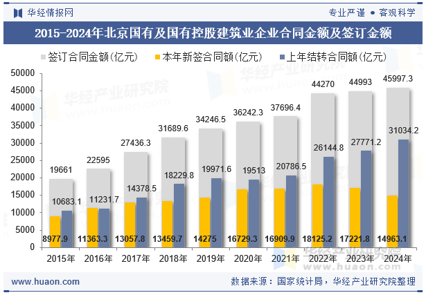2015-2024年北京国有及国有控股建筑业企业合同金额及签订金额