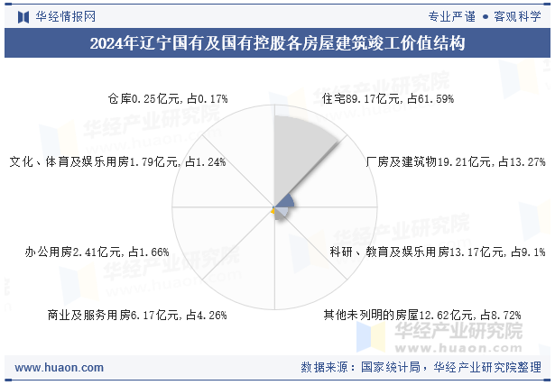 2024年辽宁国有及国有控股各房屋建筑竣工价值结构