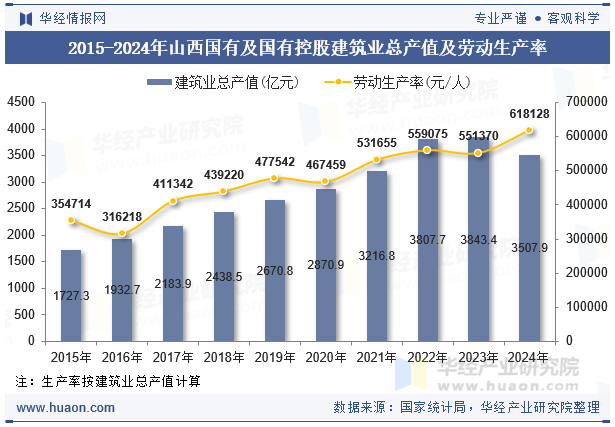 2015-2024年山西国有及国有控股建筑业总产值及劳动生产率