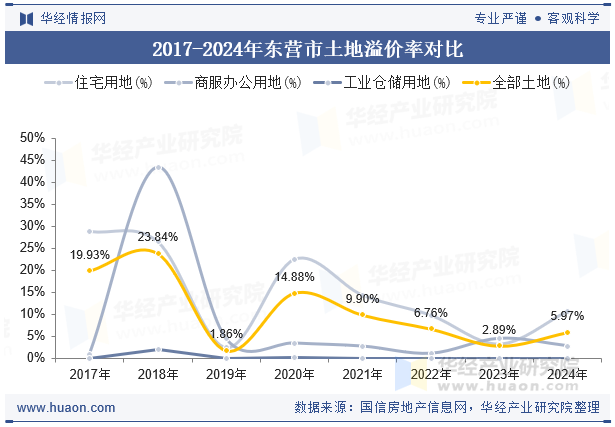 2017-2024年东营市土地溢价率对比