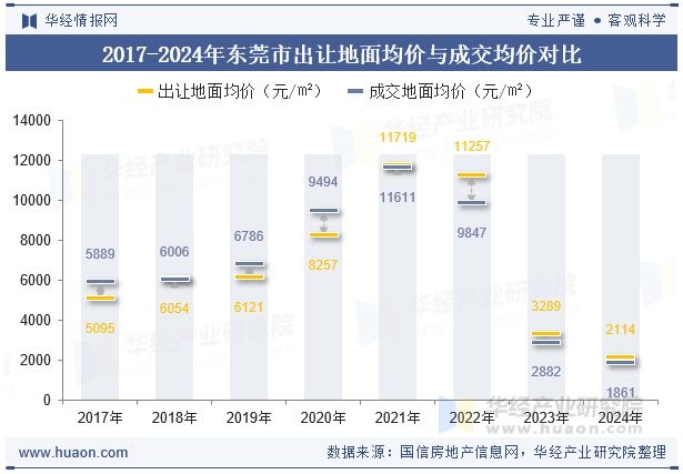 2017-2024年东莞市出让地面均价与成交均价对比