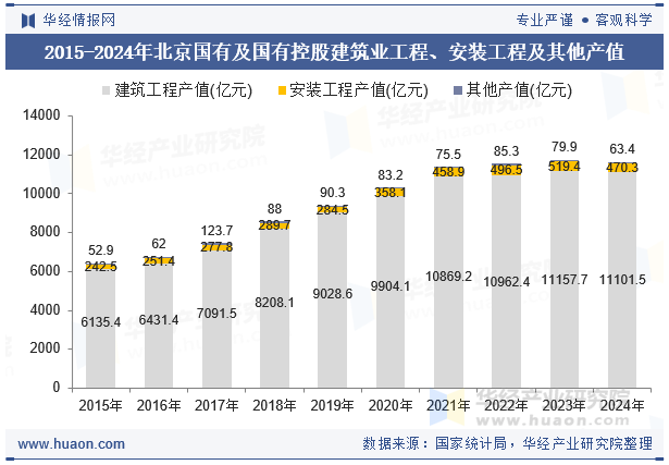 2015-2024年北京国有及国有控股建筑业工程、安装工程及其他产值