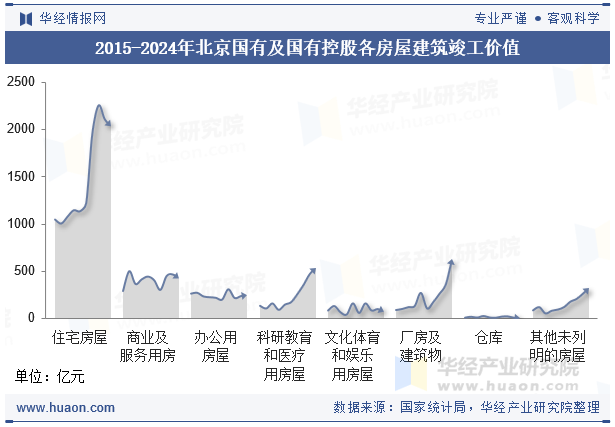2015-2024年北京国有及国有控股各房屋建筑竣工价值