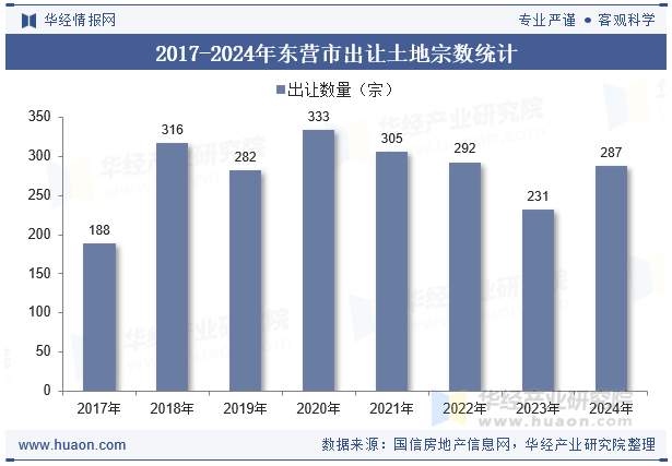 2017-2024年东营市出让土地宗数统计