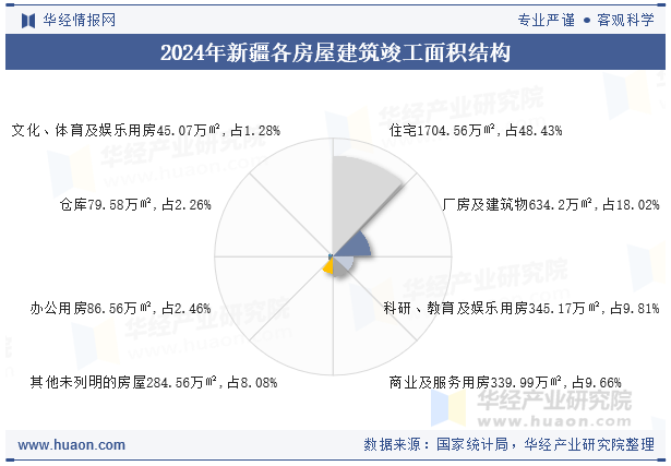 2024年新疆各房屋建筑竣工面积结构