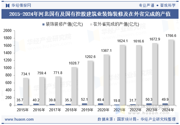 2015-2024年河北国有及国有控股建筑业装饰装修及在外省完成的产值