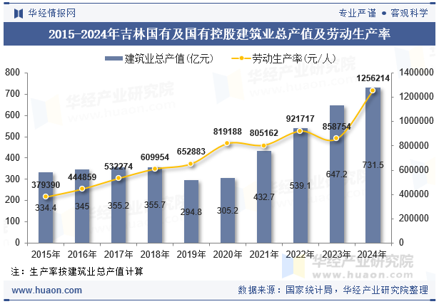 2015-2024年吉林国有及国有控股建筑业总产值及劳动生产率
