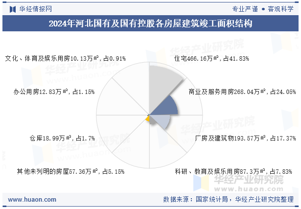 2024年河北国有及国有控股各房屋建筑竣工面积结构