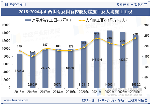 2015-2024年山西国有及国有控股房屋施工及人均施工面积