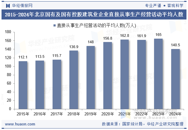 2015-2024年北京国有及国有控股建筑业企业直接从事生产经营活动平均人数