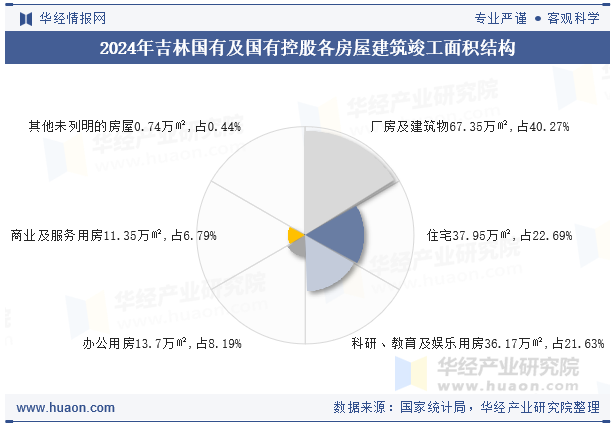 2024年吉林国有及国有控股各房屋建筑竣工面积结构