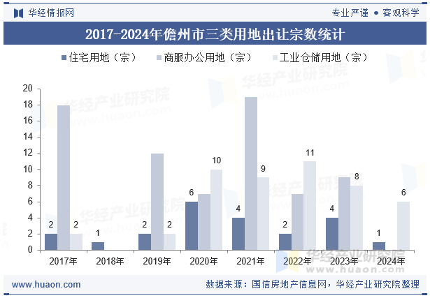 2017-2024年儋州市三类用地出让宗数统计