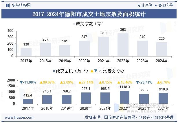 2017-2024年德阳市成交土地宗数及面积统计