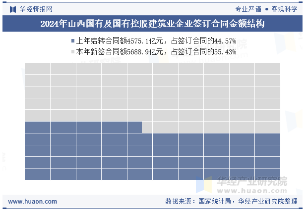 2024年山西国有及国有控股建筑业企业签订合同金额结构