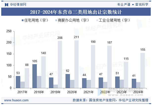2017-2024年东营市三类用地出让宗数统计