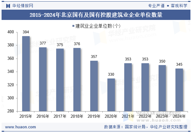 2015-2024年北京国有及国有控股建筑业企业单位数量