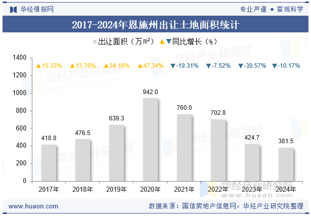 2017-2024年恩施州出让土地面积统计