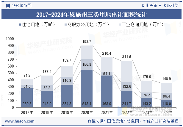 2017-2024年恩施州三类用地出让面积统计