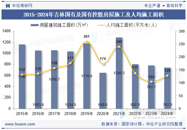 2015-2024年吉林国有及国有控股房屋施工及人均施工面积