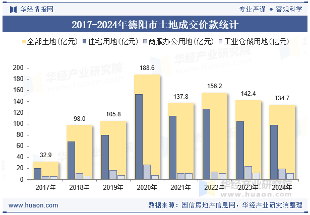 2017-2024年德阳市土地成交价款统计