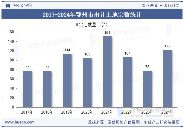 2017-2024年鄂州市出让土地宗数统计