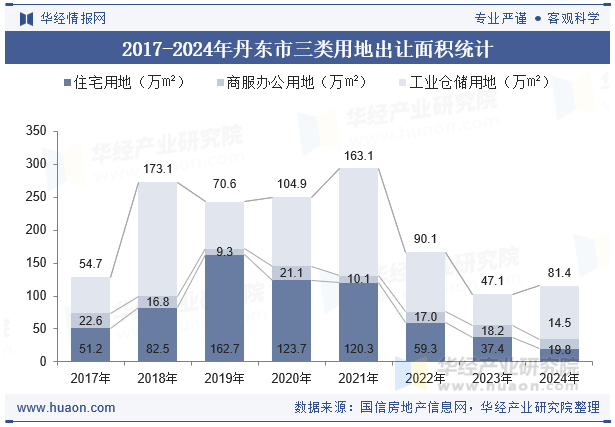 2017-2024年丹东市三类用地出让面积统计