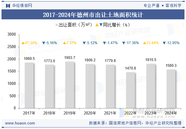 2017-2024年德州市出让土地面积统计