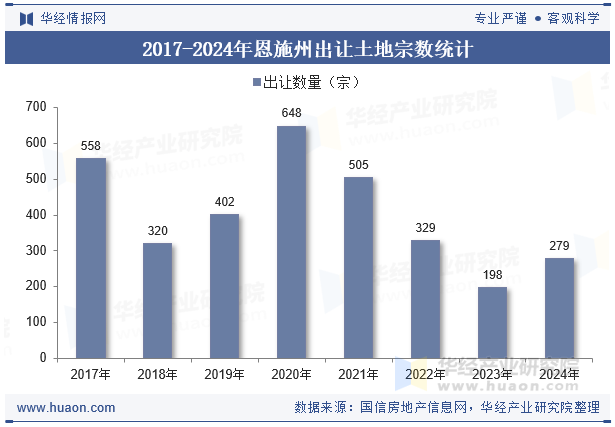 2017-2024年恩施州出让土地宗数统计