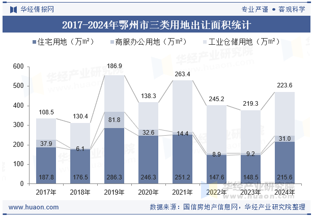 2017-2024年鄂州市三类用地出让面积统计