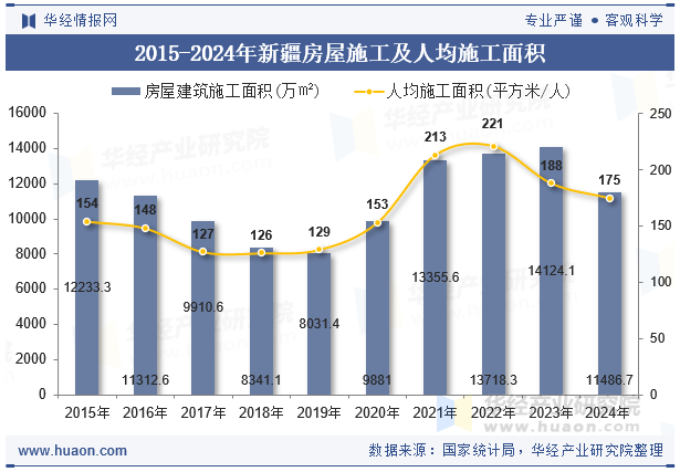 2015-2024年新疆房屋施工及人均施工面积