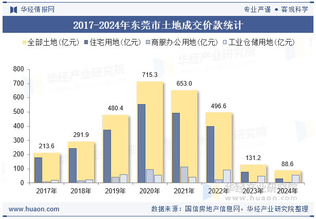 2017-2024年东莞市土地成交价款统计