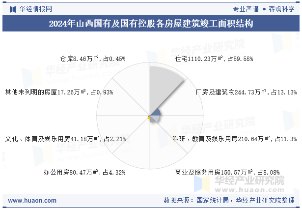 2024年山西国有及国有控股各房屋建筑竣工面积结构