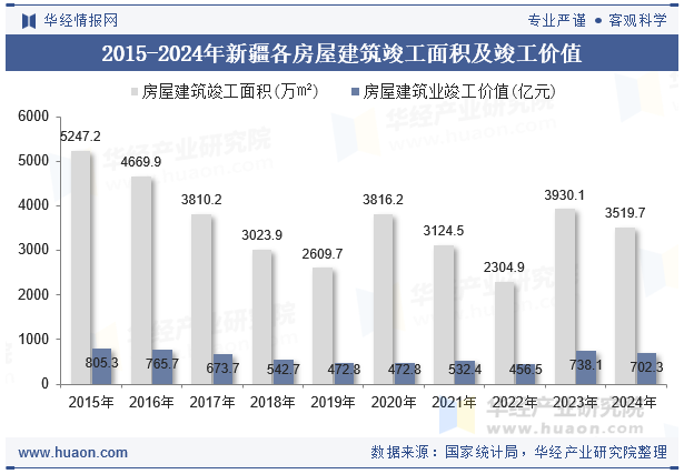 2015-2024年新疆各房屋建筑竣工面积及竣工价值
