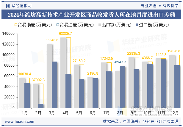2024年潍坊高新技术产业开发区商品收发货人所在地月度进出口差额