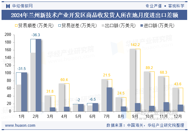 2024年兰州新技术产业开发区商品收发货人所在地月度进出口差额