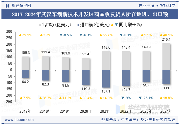 2017-2024年武汉东湖新技术开发区商品收发货人所在地进、出口额
