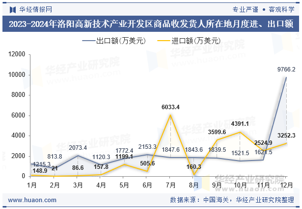 2023-2024年洛阳高新技术产业开发区商品收发货人所在地月度进、出口额
