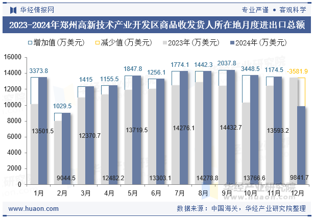 2023-2024年郑州高新技术产业开发区商品收发货人所在地月度进出口总额