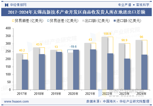 2017-2024年无锡高新技术产业开发区商品收发货人所在地进出口差额