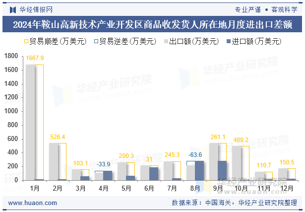 2024年鞍山高新技术产业开发区商品收发货人所在地月度进出口差额