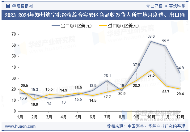 2023-2024年郑州航空港经济综合实验区商品收发货人所在地月度进、出口额