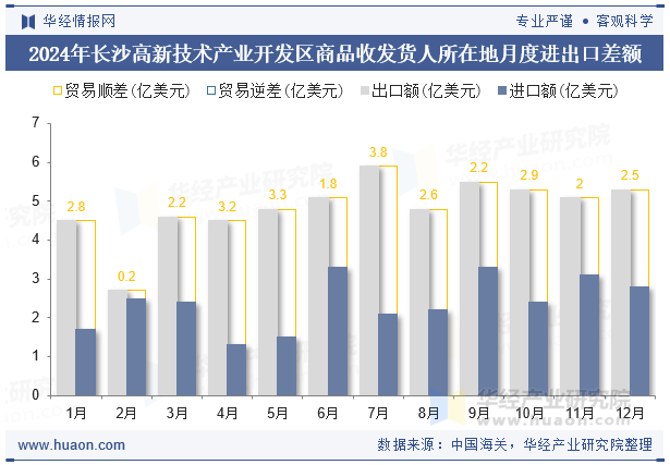 2024年长沙高新技术产业开发区商品收发货人所在地月度进出口差额
