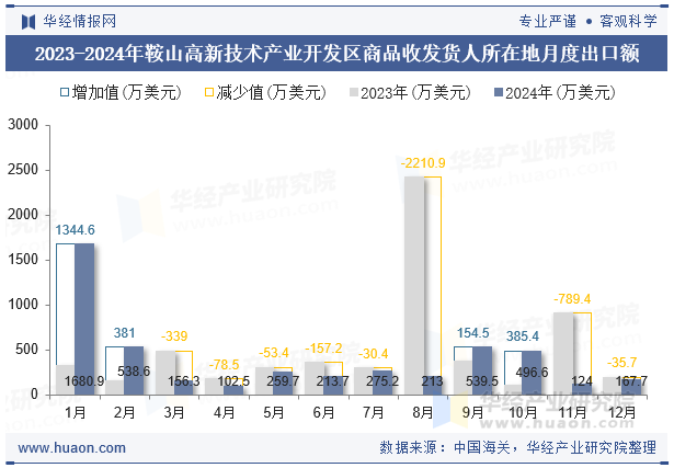 2023-2024年鞍山高新技术产业开发区商品收发货人所在地月度出口额