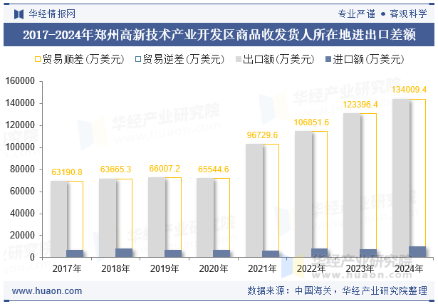 2017-2024年郑州高新技术产业开发区商品收发货人所在地进出口差额