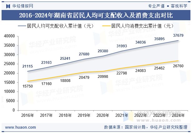 2016-2024年湖南省居民人均可支配收入及消费支出对比