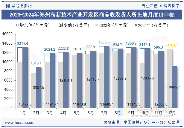 2023-2024年郑州高新技术产业开发区商品收发货人所在地月度出口额